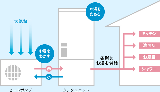 エコキュートとは