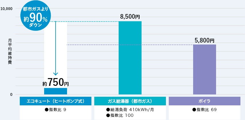 他熱源とのランニングコストの比較