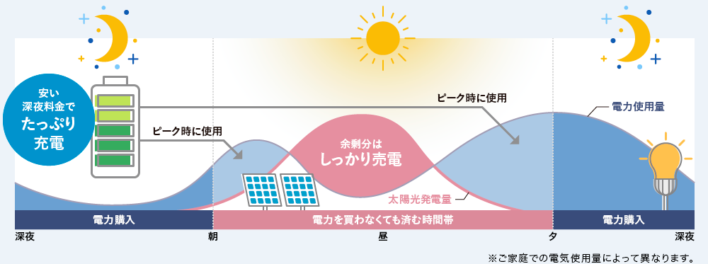 深夜電力の活用で節約＆環境にも貢献。