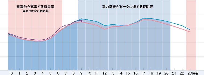 深夜電力の活用で節約＆環境にも貢献。