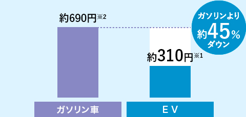 ガソリンよりも低コスト