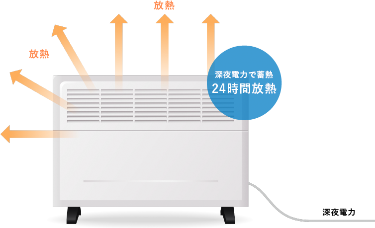 蓄熱式電気暖房機とは