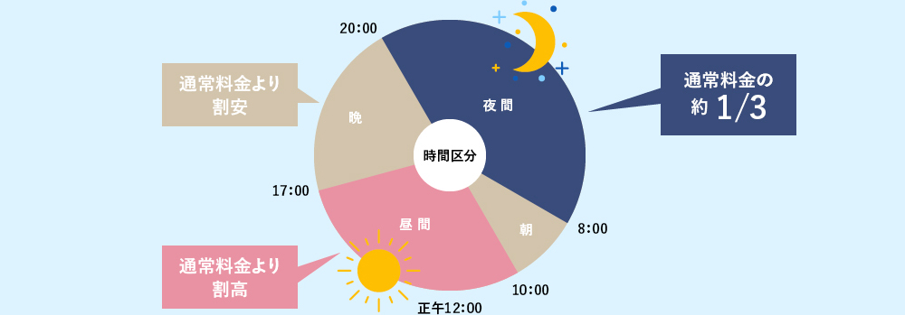 電力料金の時間区分イメージ