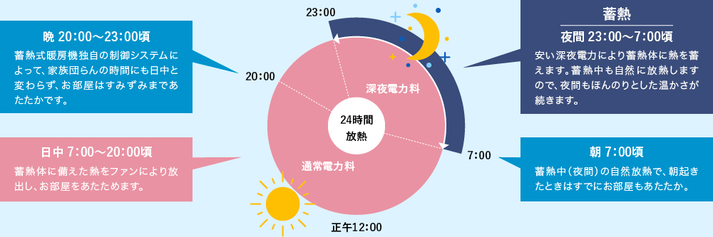電力料金の時間区分イメージ