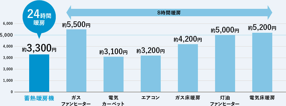 冬場1ヶ月あたりの料金比較 （8畳のお部屋での比較）