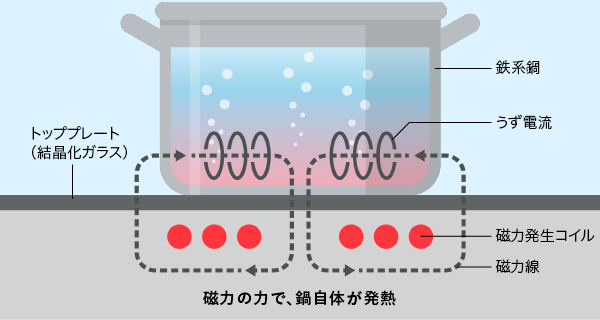 IHクッキングヒーターとは