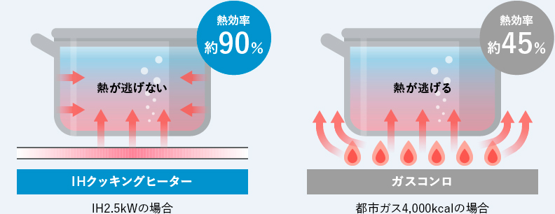 IHクッキングヒーターの熱効率