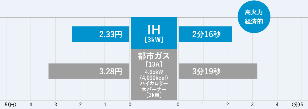 20℃の水1リットルを90℃にするための費用と時間