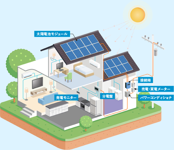 太陽光発電システムの流れ