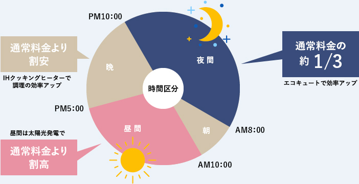オール電化の時間区分イメージ