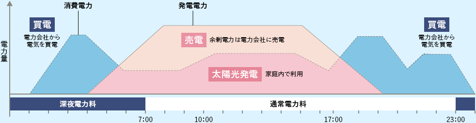 太陽光発電システムは余った電気を売ることができます